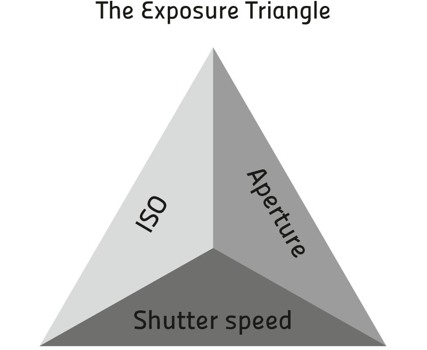 pp88-89-Exposure-Triangle.jpg